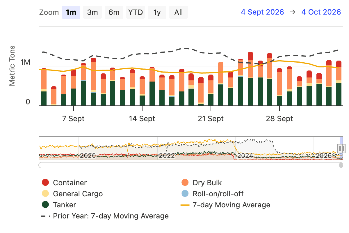 Second recovery September 26 in maritime transit trade volume through Bab el-Mandeb following post 7 October 23 Houthis attacks - Source: Bab el-Mandeb Strait (located near the recent attacks in the Red Sea) - Transit trade volume - 4 Sept to 4 Oct 26 - IMF Portwatch