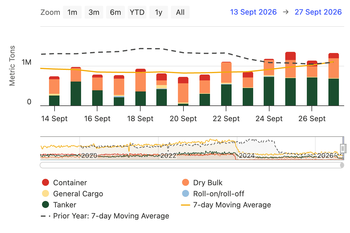Timid recovery in volume transiting through Bab el Mandeb, at the end of Sept 26 considering Houthis reassurance and absence of attacks on ships. Source: Portwatch