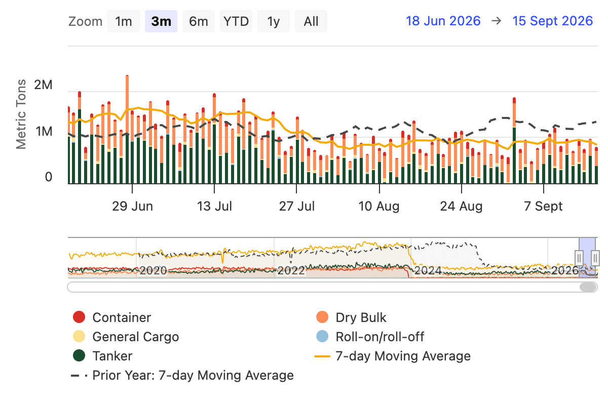 This chart illustrates maritime transit trends in Bab el-Mandeb, including container, general cargo, and tanker movements, highlighting further dip in volume as a result of Houthis attacks. Source: Portwatch