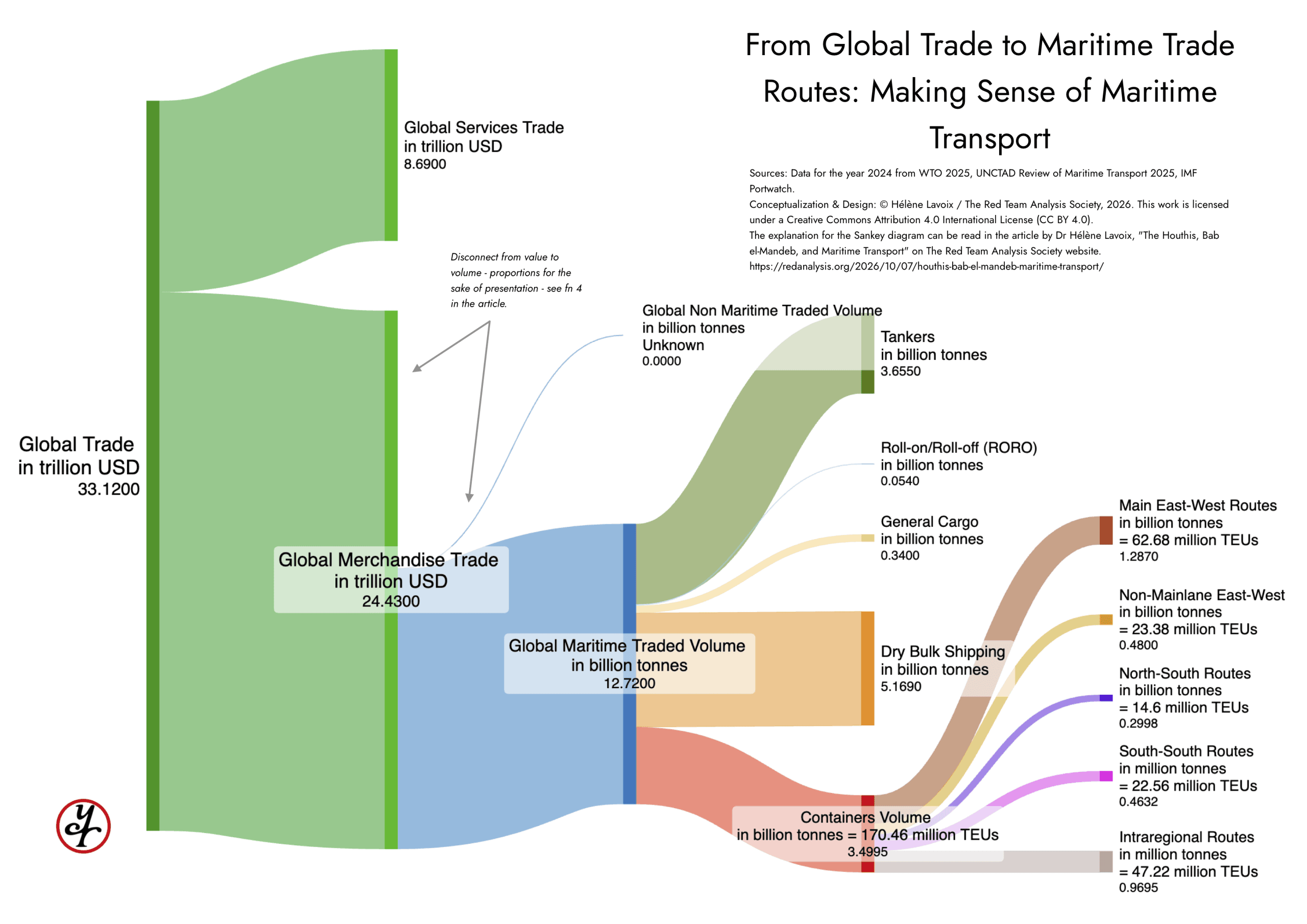 Sankey diagram to make sense of maritime trade