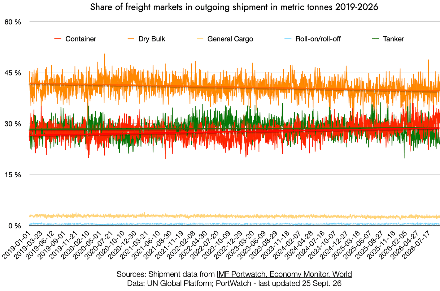 Share of freight markets in outgoing shipment in metric tonnes 2019-2026 - Sources: Shipment data from IMF Portwatch, Economy Monitor, WorldData: UN Global Platform; PortWatch - last updated 25 Sept. 26