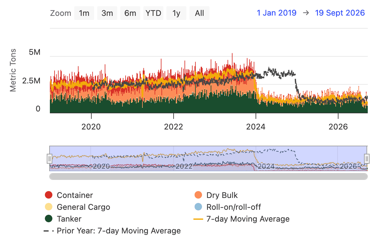 The dip in volume transiting through Bab el Mandeb, as a result of the Summer 26 Houthis attacks is more easily observed on the graph covering the period 2019 - 19 September 26 as a result of Houthis attacks. Source: Portwatch
